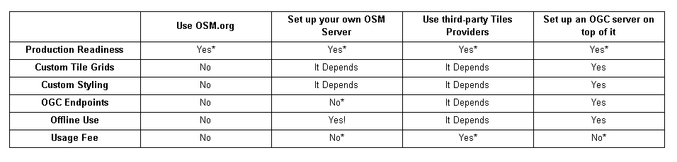 Comparison of Some Options to Serve OSM Data on the Web