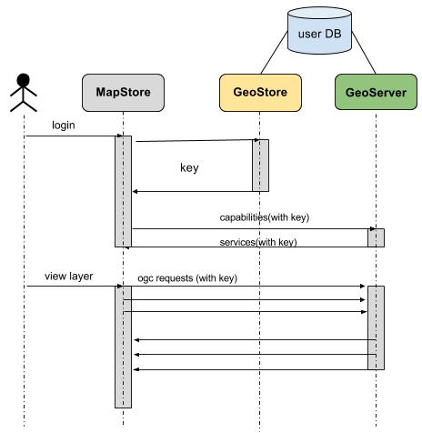 Authentication Using auth key