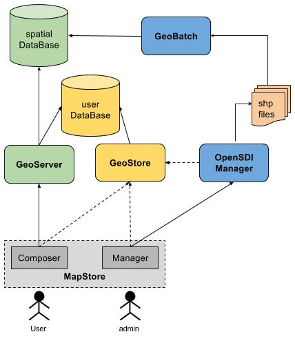 Architecture - Update System