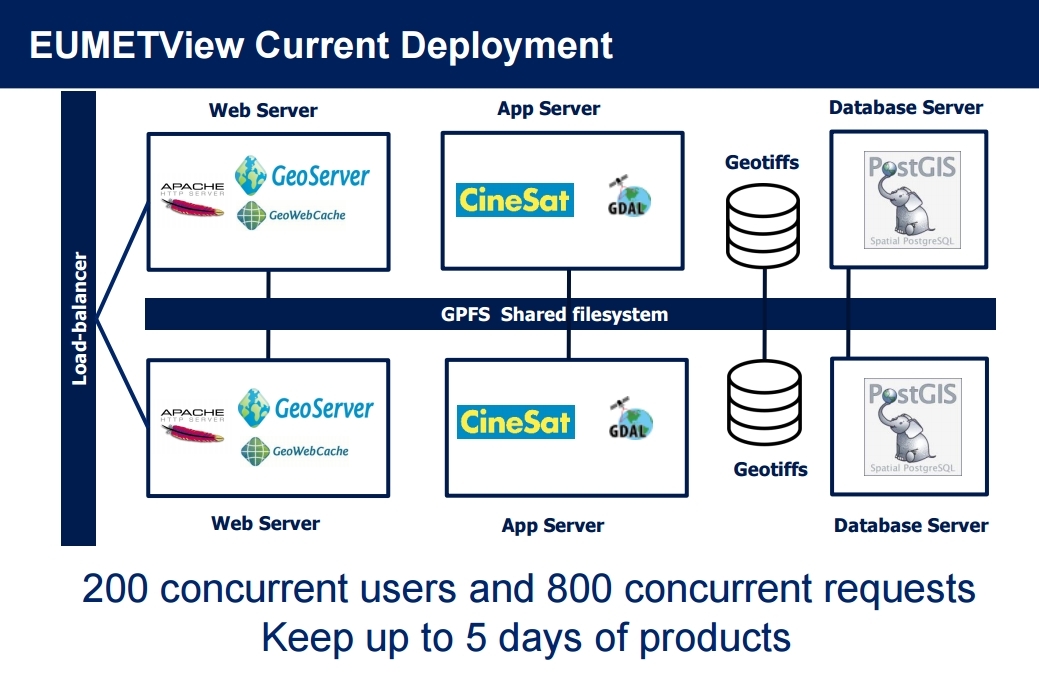 EUMETVIEW HW and SW Infrastructure Overview. See GeoServer at work..