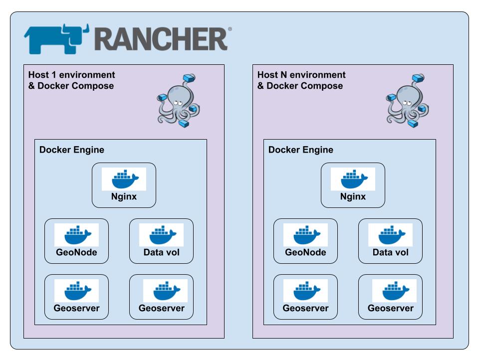 GeoNode hosts with Rancher and Docker
